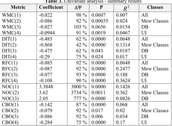 Table 3. Univariate analysis - summary results 