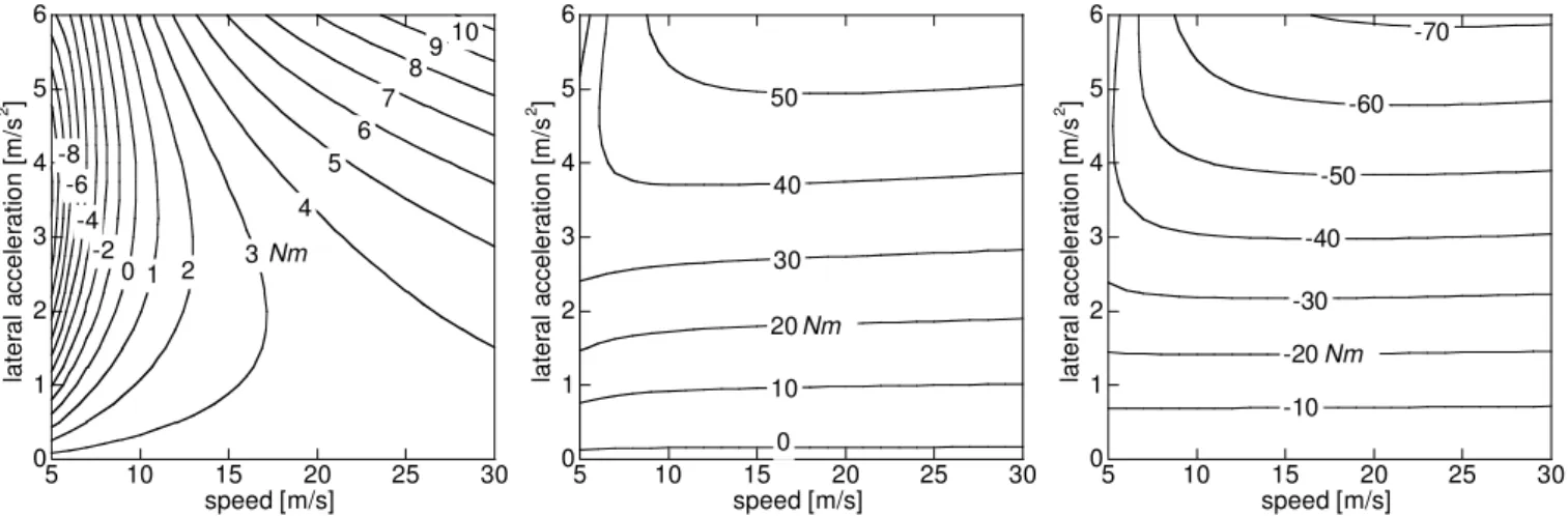 Figure 5. Rider steering torque. 