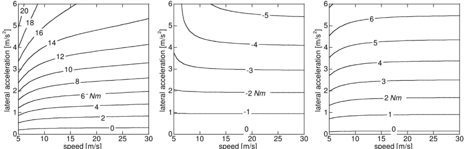 Figure 12. Gyroscopic torque T ω  component. 