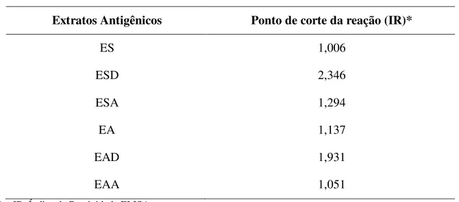 Tabela 2. Pontos de corte do teste ELISA determinados pela análise TG-ROC, frente às seis  preparações antigênicas: extratos salino total (ES) e alcalino total (EA) de  S