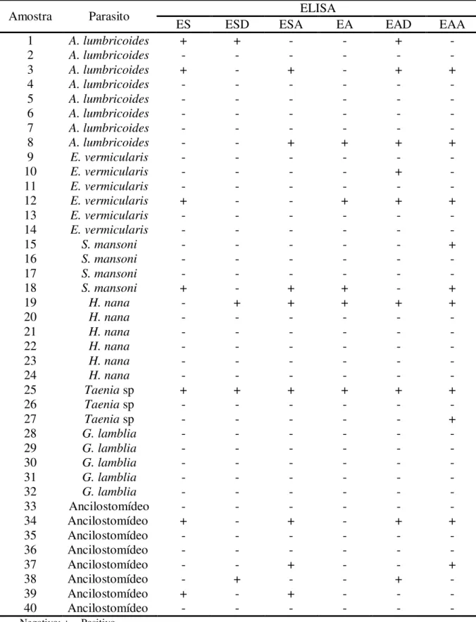 Tabela 4. Resultados dos testes ELISA dos 40 pacientes com infecção por outras parasitoses  (Grupo 2) para a detecção de corpos IgG anti-Strongyloides em amostras de soro, utilizando  como  antígeno  extrato  salino  (ES)  e  respectivas  frações  detergen