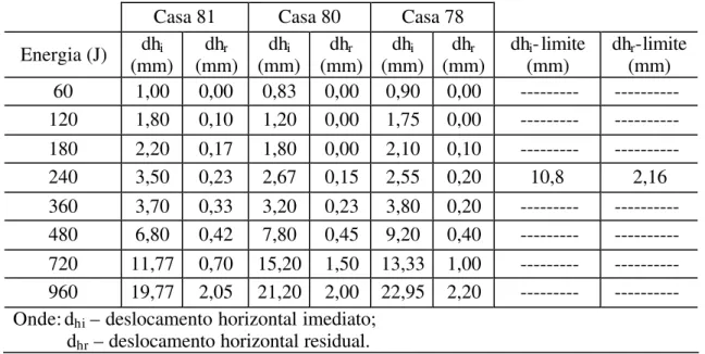 Tabela 5.8  – Resultado do ensaio de impacto de corpo mole  –  parede de solo-cimento  rejuntadf