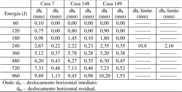 Tabela 5.10  – Resultado do ensaio de impacto de corpo mole  – parede concreto celular  armado