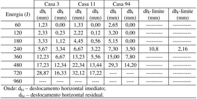 Tabela 5.11  – Resultado do ensaio de impacto de corpo mole  – parede de concreto celular  parcialmente armada