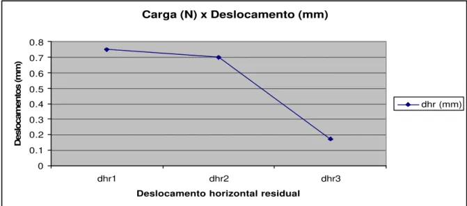 Figura 5.35  – Gráfico dos deslocamentos horizontais residuais devido ao ensaio de peça  suspensa parede de solo-cimento rejuntada