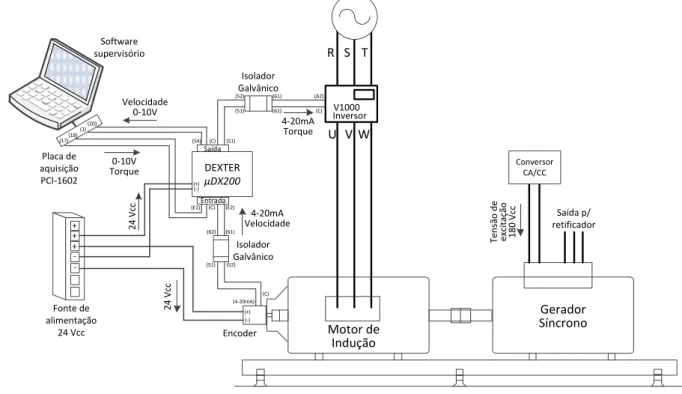 Figura 11.9  –  Detalhe da ligação do sistema de controle do motor de indução. 