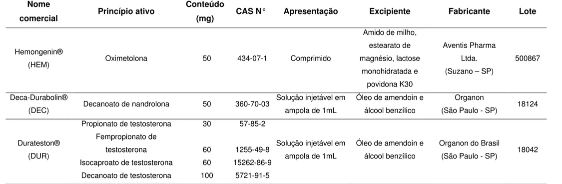 Tabela  2.1  -  Esteróides  anabólico-androgênicos  derivados  de  testosterona  utilizados  nos  tratamentos  de  larvas  de  Drosophila  melanogaster para o teste de detecção de mutação e recombinação somática 