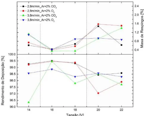 Figura 5.27 – Rendimento de deposição (η d ) e massa de respingos (M R ) em função da tensão  de regulagem para o arame ER2209 