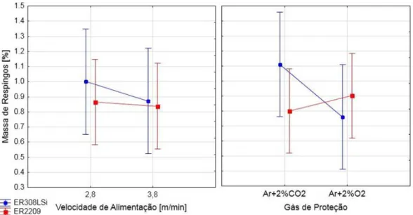 Figura 5.28 – Efeito da velocidade de alimentação e gás de proteção no comportamento da  massa de respingos 