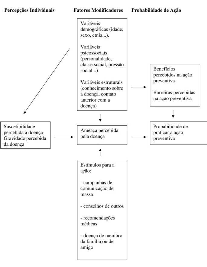 Figura 1. Modelo de Crenças em saúde como preditor do comportamento preventivo    Fonte: ROSENSTOCK, 1974b apud DELA COLETA, 1999