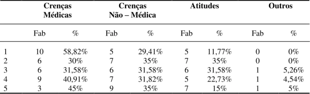 Tabela  7.  Freqüência  absoluta  e  porcentagens  de  classificação  das  perguntas  abertas  pelos  juízes nas categorias crenças médicas, não médicas, atitudes e outros