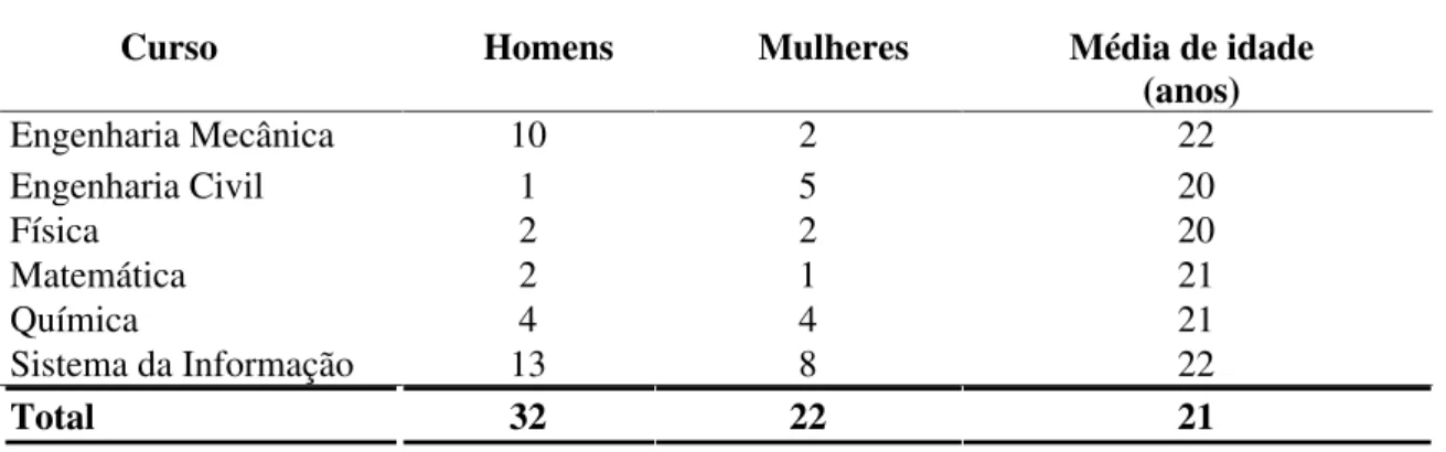 Tabela  9.  Freqüência  Absoluta  de  participantes  do  grupo/área  de  conhecimento  Ciências  Exatas em função do tipo de curso universitário, sexo e média de idade dos participantes