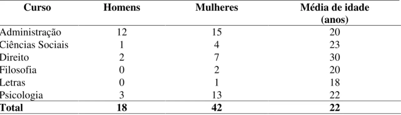 Tabela 10. Freqüência Absoluta de participantes   do grupo/área   do conhecimento   Ciências  Humanas em função do tipo de curso universitário, sexo e  média de idade dos participantes