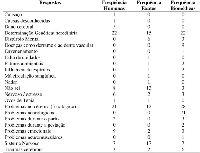 Tabela 11. Freqüência das respostas dos três grupos  Humanas, Exatas e Biomédicas- para a  questão 1 :  O que você acha que causa a epilepsia?