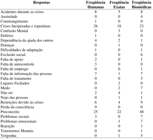 Tabela 12. Freqüência das respostas dos três grupos  Humanas, Exatas e Biomédicas- para a  Questão 2:  Quais os principais problemas que uma pessoa epiléptica enfrenta? 