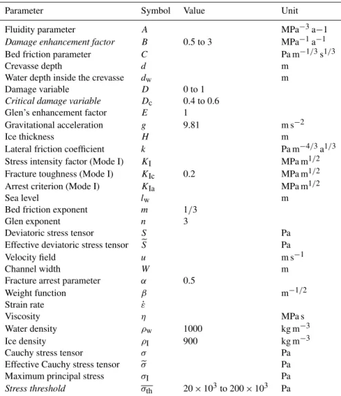 Table A1. Physical and numerical parameters. Tunable parameters are in italic.