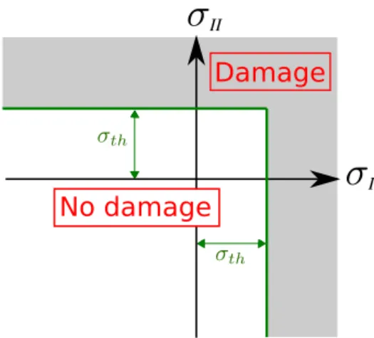 Figure 1. Damage envelope in the space of principal stresses. σ I and σ II represent the first and the second principal stress, respectively, while σ th is the stress threshold
