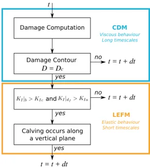 Figure 4. Algorithm of the calving model where t refers to the time step. The blue shape indicates the area of CDM application, where the ice is viscous, and the orange shape corresponds to the LEFM domain of application, where the ice is elastic, represen