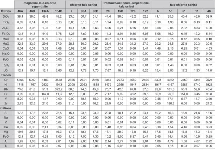 TABLE 1.  Chemical results of analized samples for oxides, minor elements and cations for the non altered metamorphic rocks (from Neves, 1998).