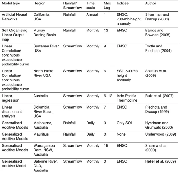 Table 1. Summary of statistical models used for forecasting rainfall and streamflow.