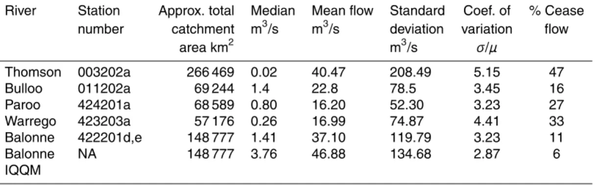 Table 2. Flow statistics for south western Queensland Rivers.