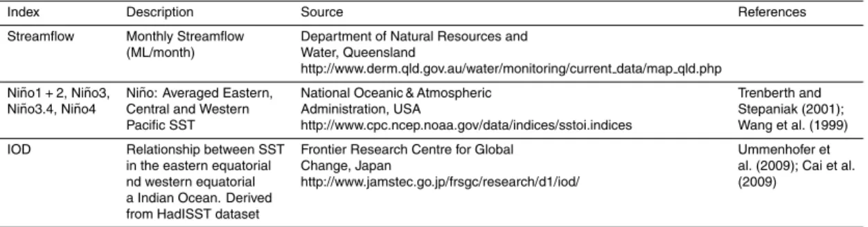 Table 3. Summary of data used and availability.