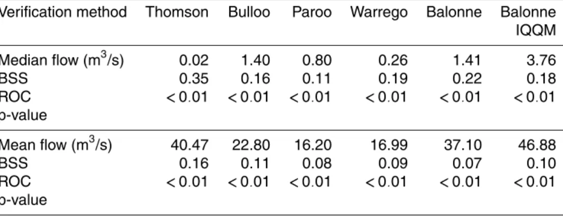 Table 7. Forecast skill for the intensity model at the five gauging stations and naturalised data.