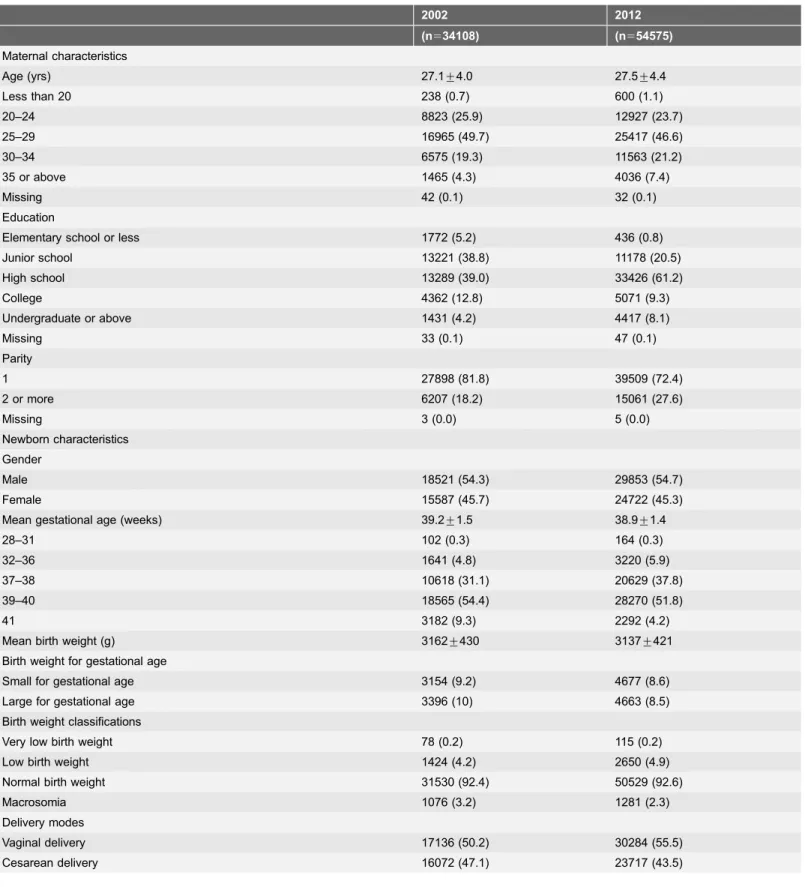 Table 1. Maternal and newborn characteristics among singleton live births in 2002 and 2012