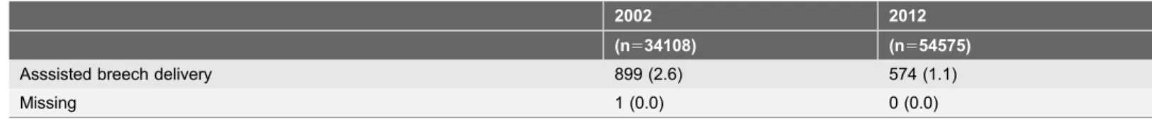 Table 3 showed the changes of SGA and LGA proportion stratified by maternal and newborn characteristics (Table 3)