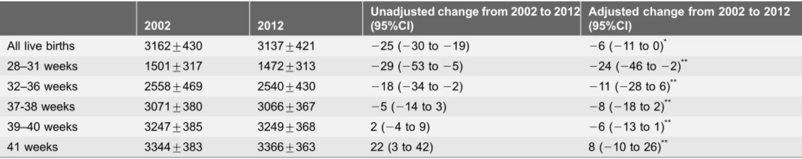 Table 2. Changes in birth weight among singleton live births between 2002 and 2012.
