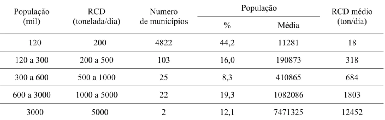 Tabela 2-1 – Classificação dos municípios brasileiros de acordo com a geração de RCD  pela população urbana (PINTO, 2000)