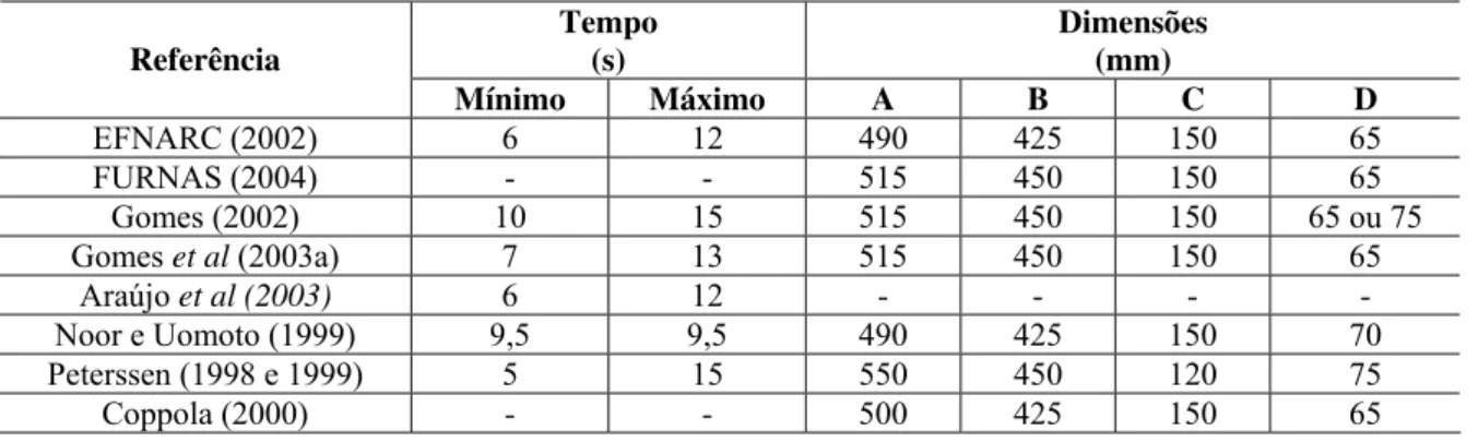 Tabela 2-8 – Limites de resultados e dimensões para o Teste do Funil V, segundo diversas  referências