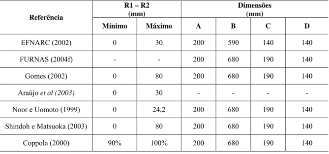 Tabela 2-10 – Limites de resultados e dimensões para o Teste da Caixa U segundo diversas  referências  R1 – R2   (mm) Dimensões (mm)  Referência  Mínimo Máximo  A  B  C  D  EFNARC (2002)  0  30  200  590  140  140  FURNAS (2004f)  -  -  200  680  190  140 