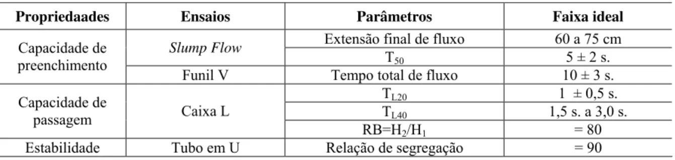 Tabela 2-13 – Faixa dos parâmetros que asseguraram o auto-adensamento dos concretos. 