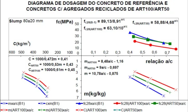 Figura 2.22: Diagrama de dosagem da propriedade de resistência à compressão do concreto  de referência e dos concretos com ART, aos 28 dias