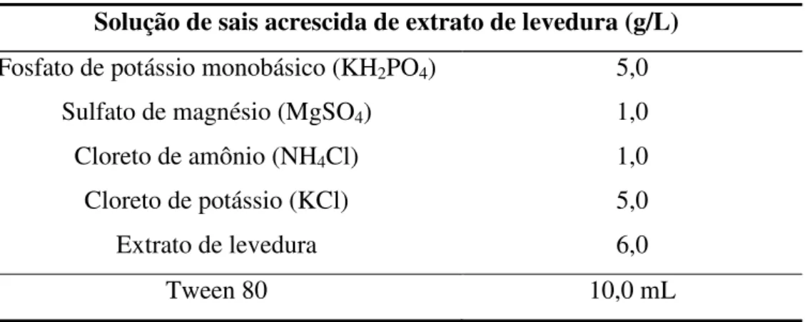 Tabela 3.3 – Composição da solução de sais, acrescida de extrato de levedura para extração  dos complexos enzimáticos