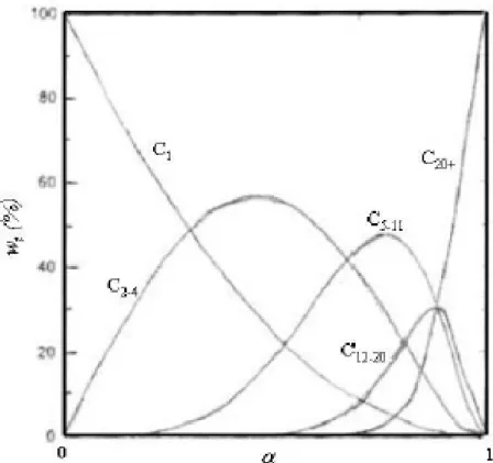 Figura 2.6 - Seletividade para hidrocarbonetos como função do fator de probabilidade de  crescimento da cadeia carbônica, α ANDERSON (1956)