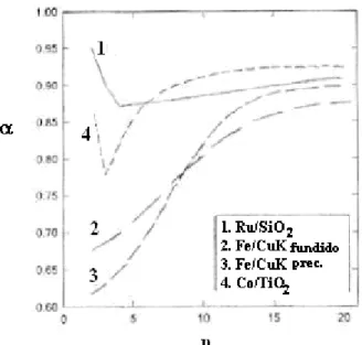 Figura 2.7 – Parâmetro α, de em função do tamanho da cadeia carbônica, n, para diferentes  catalisadores (WOJCIECHOWSKI, 1988; SARUP e WOJCIECHOWSKI, 1988)