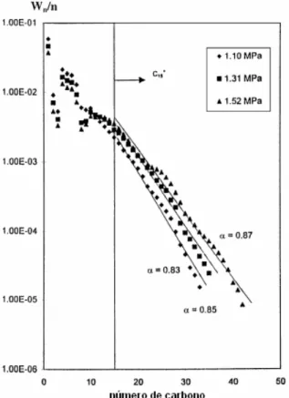 Figura 2.13 - Distribuição ASF, para catalisadores “eggshell” de cobalto em diferentes  pressões totais T = 221 ºC, GHSV = 348 /h e H 2  /CO = 2 (PELUSO et al., 2001)