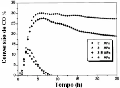Figura 2.19 – Conversão de CO a diferentes pressões com catalisador de cobalto       (O’SHEA, 2005)