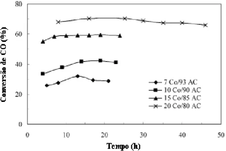 Figura 2.21 – Conversão de CO para catalisador com diferentes teores de Co/carbono ativado  (MA et al., 2004)