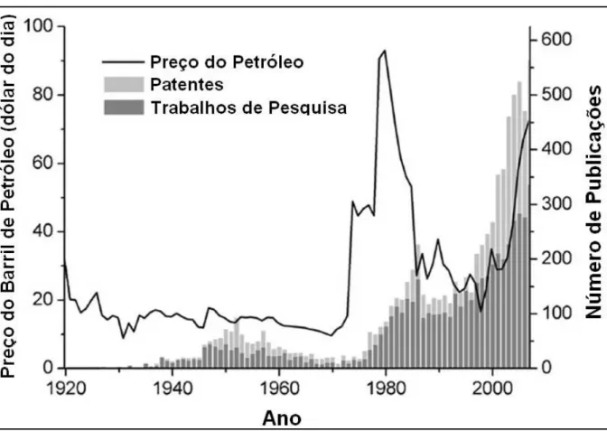 Figura 2.4 –  Relação do preço do petróleo com a produção de trabalhos de pesquisa e patentes revisados na SFT