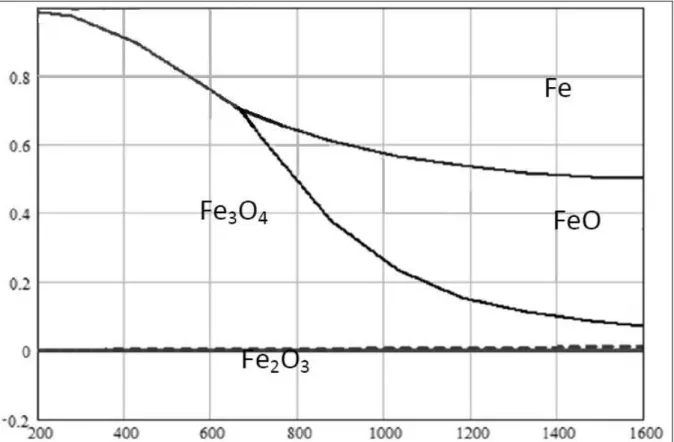 Figura 2.5 – Diagrama de estabilidade do sistema Fe-O-H 2  em função da temperatura (ºC)