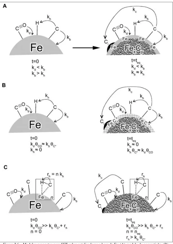 Figura 2.6 – Modelos propostos para SFT sobre catalisadores a base de Fe: (A) modelo de competição, (B)  modelo do carbeto e (C) modelo de ativação lenta