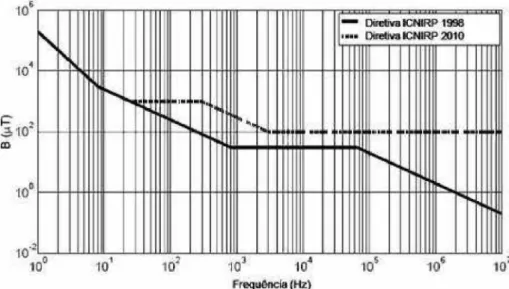 Figura  2.1  -  Densidade  do  fluxo  magnético:  Níveis  de  referência  para  exposição  ocupacional  pelas diretrizes  ICNIRP  1998 (linha cheia) e 2010 (linha tracejada)