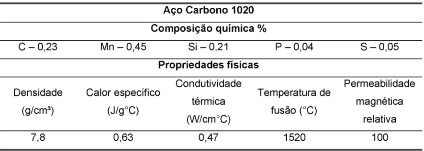 Tabela 3.2 - Composição química e propriedades mecânicas nominais do aço ABNT 1020 Aço Carbono 1020 Composição química % C -  0,23 Mn-0,45 S i-0,21 P -  0,04 S -  0,05 Densidade (g/cm3) Propriedades físicasCondutividade  Permeabilidade