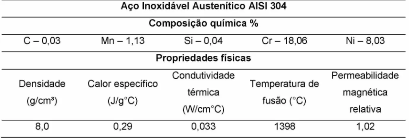 Tabela  3.6  -  Composição  química  e  propriedades  mecânicas  nominais  do  aço  inoxidável  austenítico AISI 304