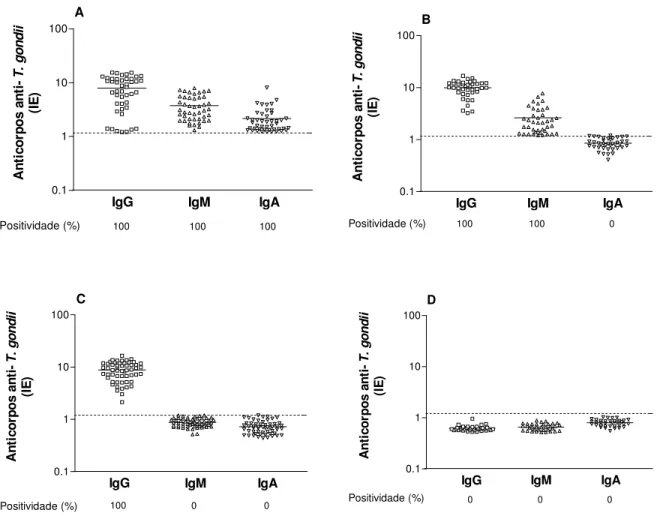Figura 8. Distribuição das amostras de soro de acordo com o perfil sorológico da  infecção  por  T