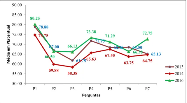Figura 2: Gráfico das médias percentuais em relação às perguntas dos anos de 2013,  2014 e 2016