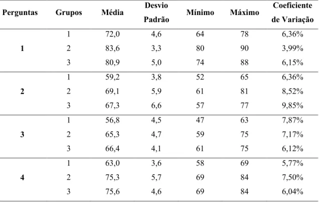 Tabela 3: Estatística Descritiva das Perguntas em cada Grupo 